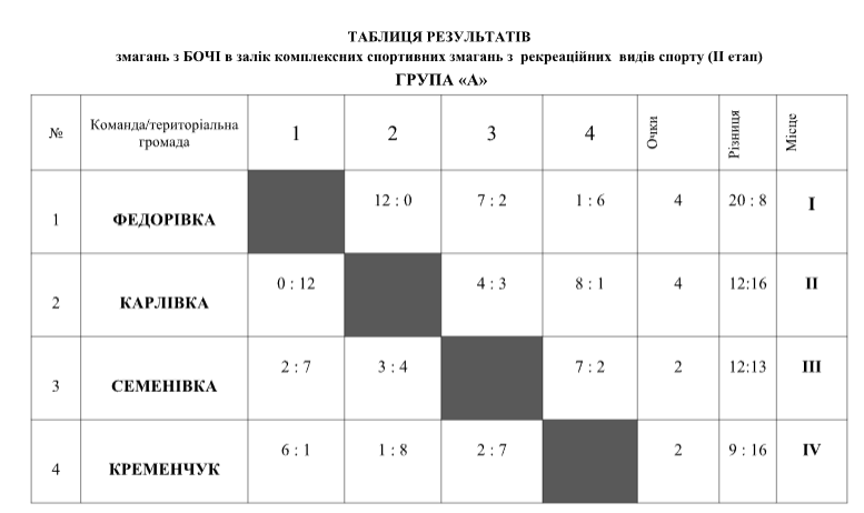 Рекреаційні  ігри серед людей з інвалідністю в селищі Ланна