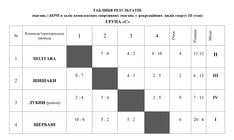 Рекреаційні  ігри серед людей з інвалідністю в селищі Ланна