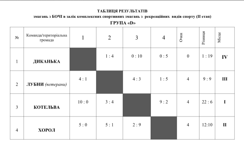 Рекреаційні  ігри серед людей з інвалідністю в селищі Ланна