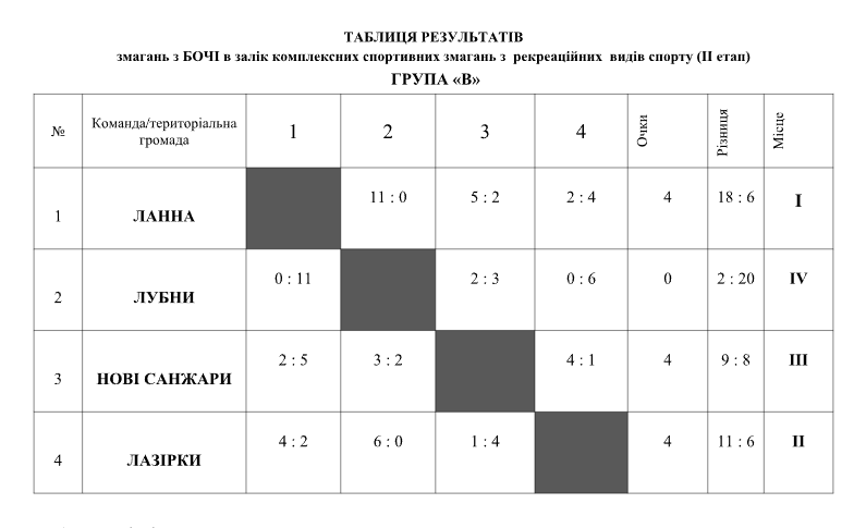 Рекреаційні  ігри серед людей з інвалідністю в селищі Ланна